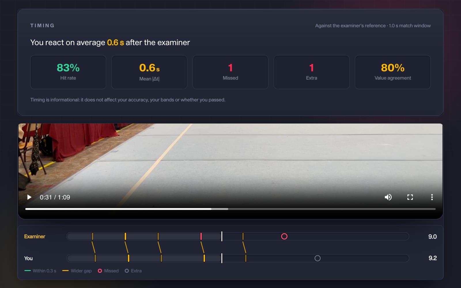 A judge's Timing report showing reaction lag, hit rate, missed and extra deductions, above a two-lane replay with the examiner's taps over the judge's own.